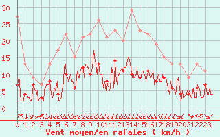 Courbe de la force du vent pour Saint-Auban (04)