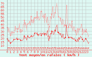 Courbe de la force du vent pour Saint-Brieuc (22)