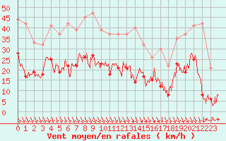Courbe de la force du vent pour Grenoble/St-Etienne-St-Geoirs (38)