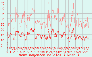 Courbe de la force du vent pour Metz (57)