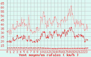 Courbe de la force du vent pour Deauville (14)