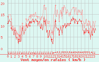 Courbe de la force du vent pour Porquerolles (83)