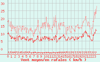 Courbe de la force du vent pour Chartres (28)