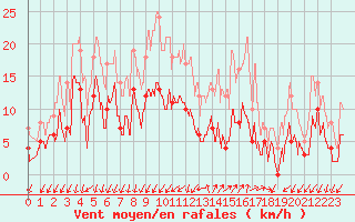 Courbe de la force du vent pour Embrun (05)