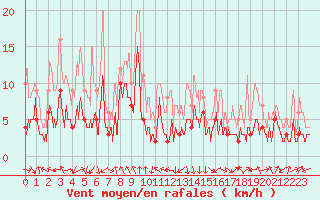 Courbe de la force du vent pour Chambry / Aix-Les-Bains (73)