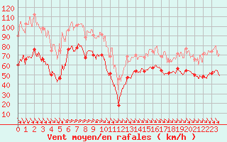 Courbe de la force du vent pour Mont-Aigoual (30)