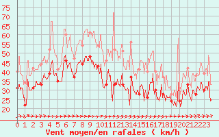 Courbe de la force du vent pour Cap Ferret (33)