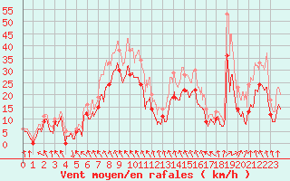 Courbe de la force du vent pour Roanne (42)