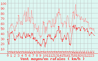 Courbe de la force du vent pour La Ciotat / Bec de l