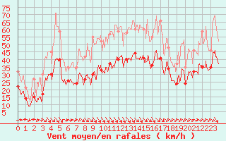 Courbe de la force du vent pour Bziers Cap d
