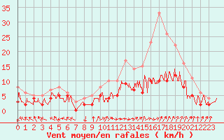 Courbe de la force du vent pour Carpentras (84)