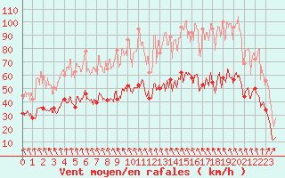 Courbe de la force du vent pour Vernines (63)