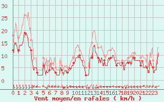Courbe de la force du vent pour Grenoble/St-Etienne-St-Geoirs (38)