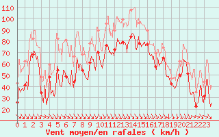 Courbe de la force du vent pour Cap Bar (66)