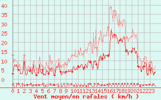 Courbe de la force du vent pour Avignon (84)