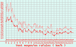 Courbe de la force du vent pour Caen (14)
