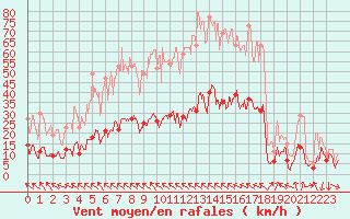 Courbe de la force du vent pour Toulouse-Francazal (31)