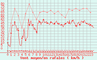 Courbe de la force du vent pour Cap Sagro (2B)