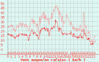 Courbe de la force du vent pour Le Bourget (93)