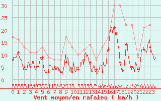 Courbe de la force du vent pour Lyon - Saint-Exupry (69)