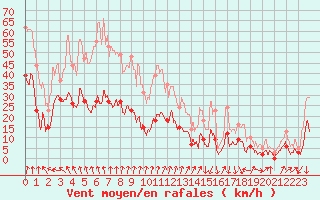 Courbe de la force du vent pour Formigures (66)