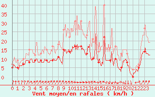 Courbe de la force du vent pour Pontorson (50)