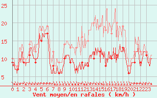Courbe de la force du vent pour Troyes (10)