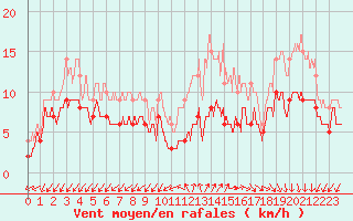 Courbe de la force du vent pour Limoges (87)