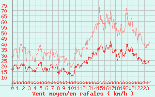 Courbe de la force du vent pour Dinard (35)