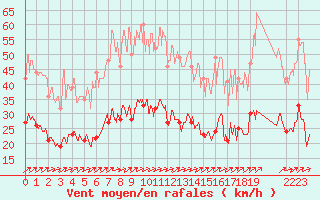 Courbe de la force du vent pour Belmont - Champ du Feu (67)