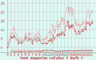 Courbe de la force du vent pour Bourges (18)