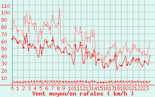 Courbe de la force du vent pour Cap Gris-Nez (62)