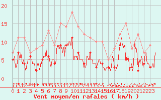 Courbe de la force du vent pour Strasbourg (67)