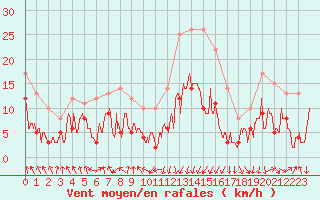 Courbe de la force du vent pour Tarbes (65)