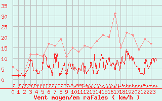 Courbe de la force du vent pour Auch (32)