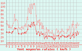 Courbe de la force du vent pour Calvi (2B)