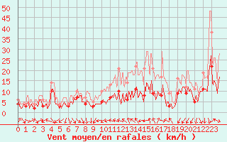 Courbe de la force du vent pour Dijon / Longvic (21)