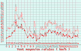 Courbe de la force du vent pour Rochefort Saint-Agnant (17)