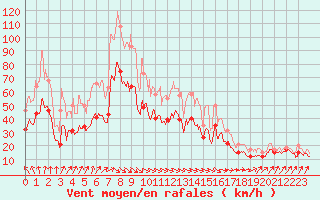 Courbe de la force du vent pour Caen (14)