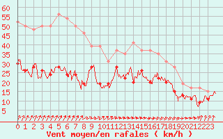 Courbe de la force du vent pour Ile de Batz (29)