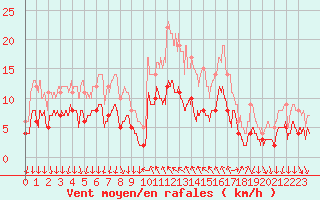 Courbe de la force du vent pour Cannes (06)
