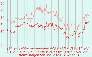 Courbe de la force du vent pour Ile d