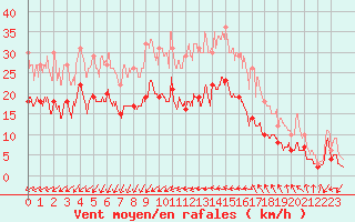 Courbe de la force du vent pour Bziers Cap d