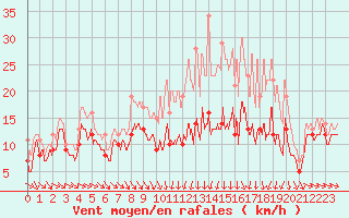 Courbe de la force du vent pour Troyes (10)