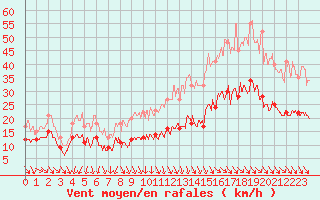 Courbe de la force du vent pour Ile d