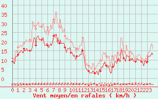 Courbe de la force du vent pour Saint-Quentin (02)