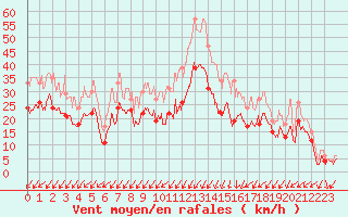 Courbe de la force du vent pour Pontoise - Cormeilles (95)