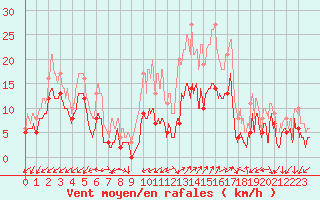 Courbe de la force du vent pour Figari (2A)