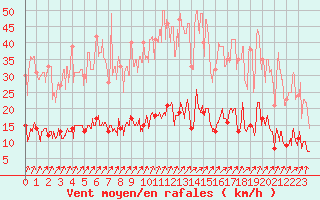 Courbe de la force du vent pour Rancennes (08)