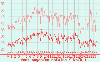 Courbe de la force du vent pour Noirmoutier-en-l